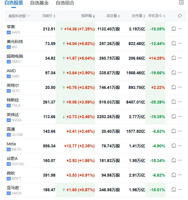 【 #美股 盘初：纳指涨2.4%， #苹果 涨约7%， #英伟达 涨约3%】 #道指 涨0.9%， #标普 500指数涨1.7%