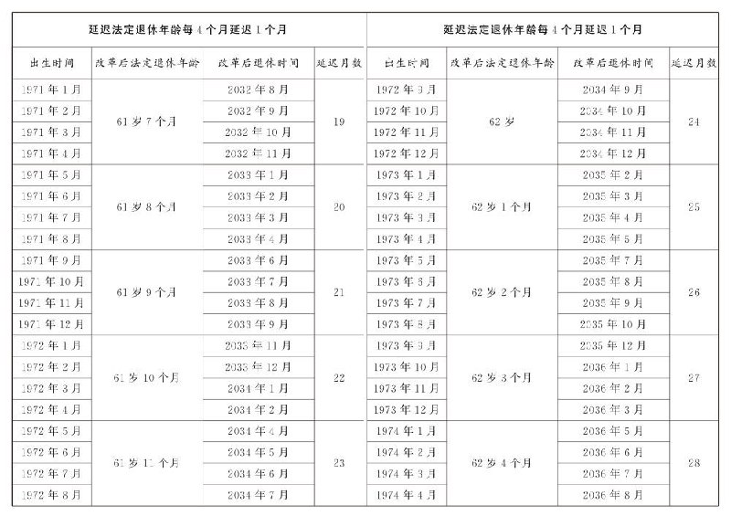 关于实施渐进式延迟法定退休年龄的决定明年起施行，年龄对照表公布