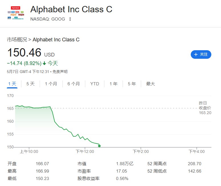 #谷歌 A #跌幅 扩大至9%， #苹果 跌2%，微软涨超0.3%，Meta涨超1.3%， #亚马逊 涨超1.6%