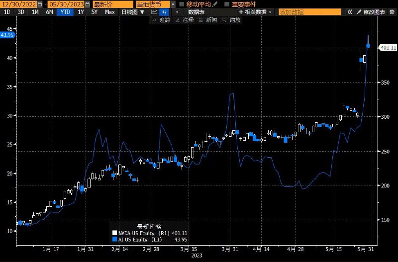 【 #亚马逊 市值盘中“打卡”1万亿美元，AI热潮中C3.ai涨超30%】1、英伟达收涨2.99%，报401.11美元，连续三个交易日创收盘历史新高，收盘市值超过9907亿美元