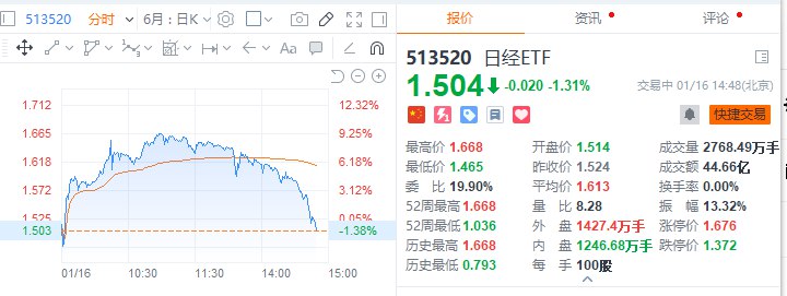 日经ETF日内转跌，此前早盘一度涨超9%