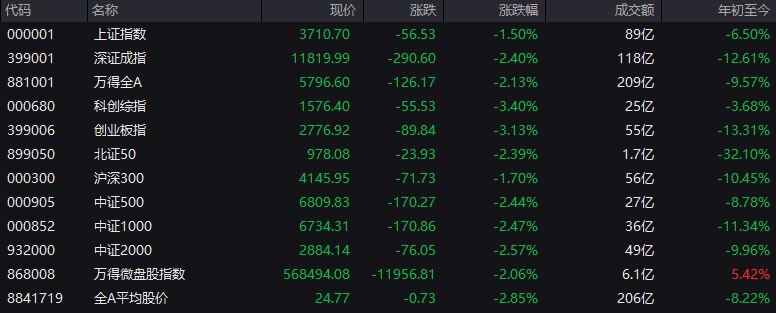 #上证 指数开盘报3710.70点，跌1.50%
