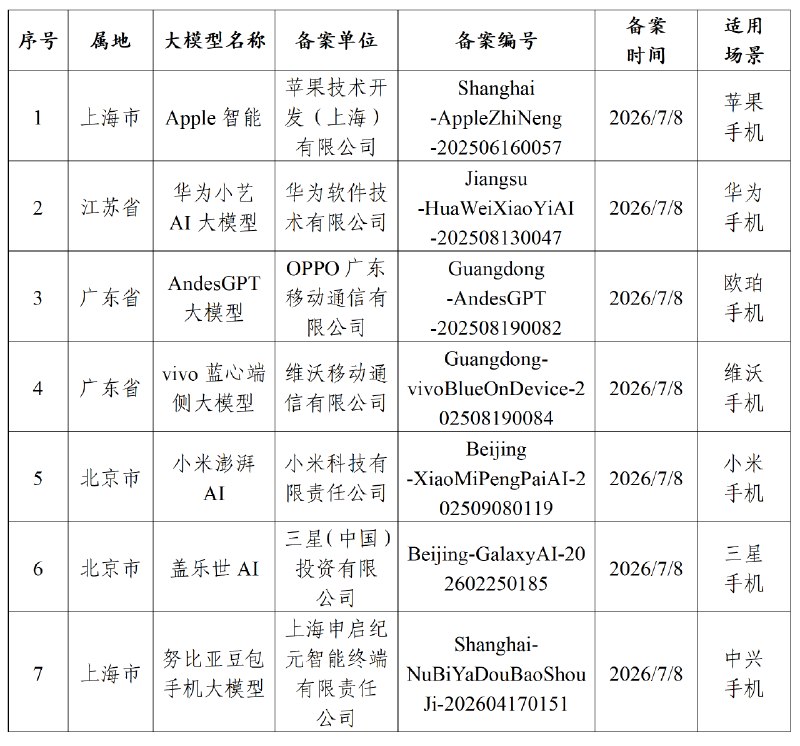 【网信办：新增“Apple智能”等7款提供手机端侧生成式 #人工智能 服务备案信息】据网信 #中国 ，促进生成式人工智能服务创新发展和规范应用，网信部门会同有关部门按照《生成式人工智能服务管理暂行办法》要求，有序开展生成式人工智能服务备案工作，现将新增的“Apple智能”等7款提供手机端侧生成式人工智能服务备案信息予以 #公告 