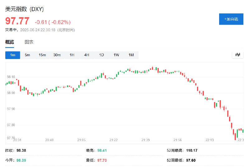 美元指数跌超0.6%，报97.70，创6月16日以来新高