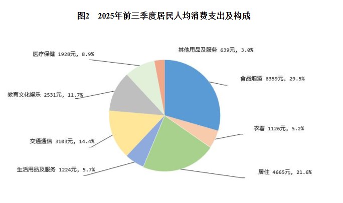 【国家统计局：前三季度，全国居民人均消费支出同比实际增长4.7%】国家统计局称，前三季度，全国居民人均消费支出21575元，比上年同期名义增长4.6%，扣除价格因素影响，实际增长4.7%