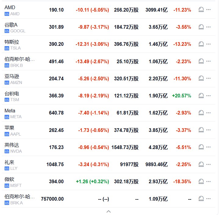 #标普 500指数低开54.52点， #跌幅 0.79%，报6824.36点； #道琼斯 工业平均指数低开183.50点，跌幅0.37%，报48794.42点； #纳斯达克 综合指数低开346.09点，跌幅1.53%，报22322.12点
