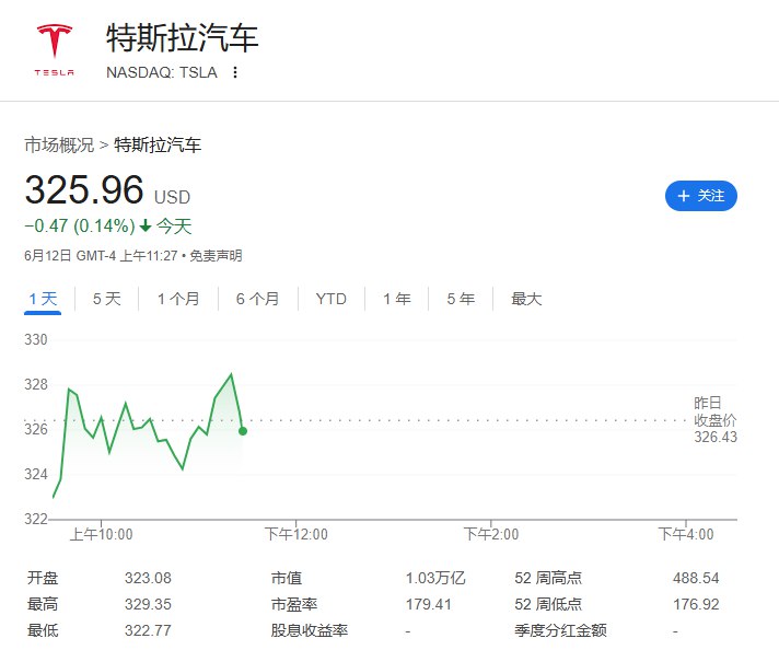 【 #特朗普 推翻加州电动汽车监管政策，彭博电车指数跌超0.5%， #特斯拉 转跌】 #美国 总统特朗普针对加利福尼亚州汽车监管制度签署一份草案，废止当地的电动汽车政策