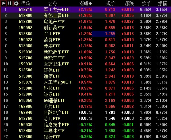 【 #沪指 涨0.36%录得3连阳，全市场上涨个股约4500只】1，整体走势：沪指今日震荡走强， #创业板 指冲高回落