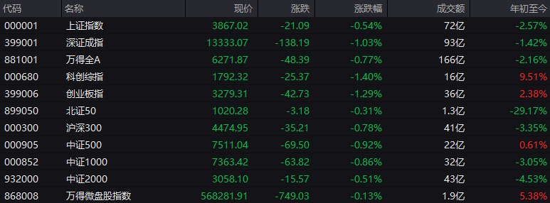 # #上证 指数 开盘报3867.02点，跌0.54%