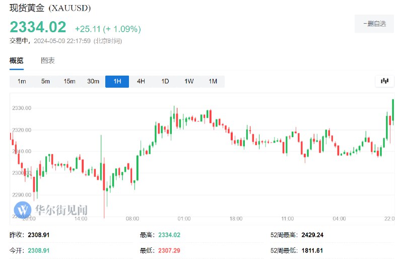 现货黄金上涨1.1%，报2334.02美元/盎司，逼近4月30日顶部2336.26美元，4月12日曾涨至2429.24美元创历史最高，而5月3日一度回调至2280美元下方