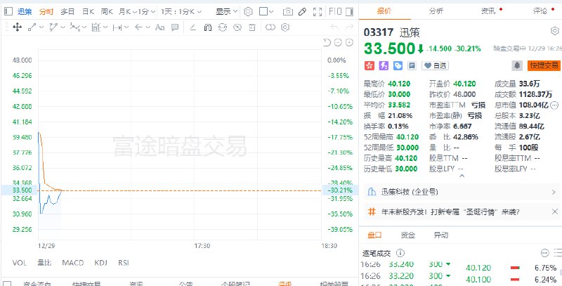 “Physical AI第一股”五一视界港股暗盘一度涨近54%