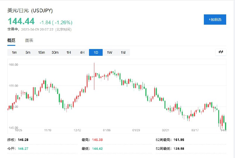 美元兑日元下跌1.2%，至144.52，创下六个月新低