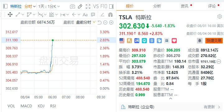 【 #特斯拉  #美股 盘前涨近3%，此前公司批准向 #马斯克 授予9600万股限制性股票奖励】特斯拉：公司批准向马斯克颁发2025年CEO临时奖
