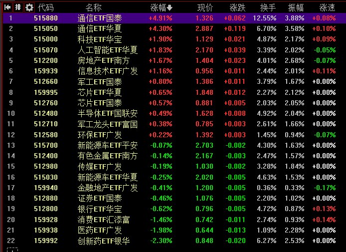 【 #创业板 指继续刷新近11年新高，北证50指数 #大涨 近5%，算力硬件股持续爆发】1，整体走势： #沪指 全天窄幅 #震荡 ，创业板指走势较强，继续刷新近11年新高，北证50指数大涨近5%