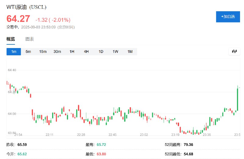 【油价短线上扬， #特朗普 暗示将对 #俄罗斯 实施第二、第三阶段石油制裁】WTI #原油  #期货 短线上扬超过0.20美元， #跌幅 收窄至不足1.9%，重返64.35美元
