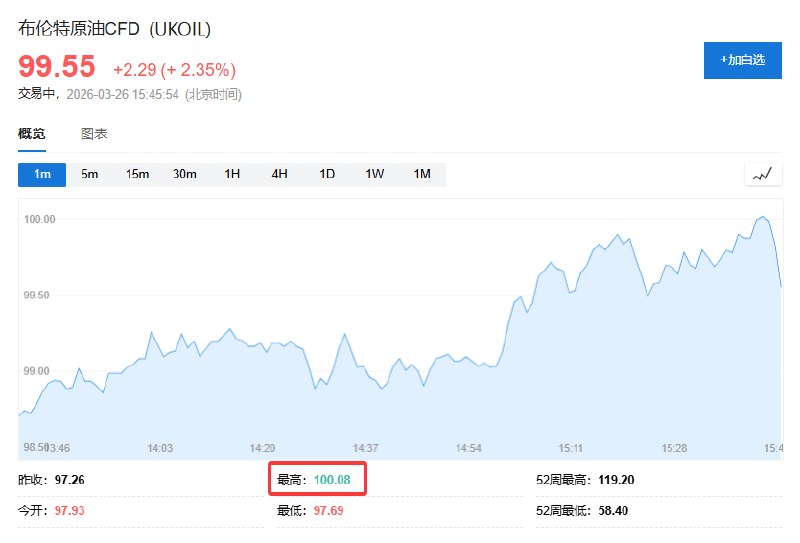 布伦特 #原油 突破100美元/桶，报100.04美元/桶，日内涨超2%