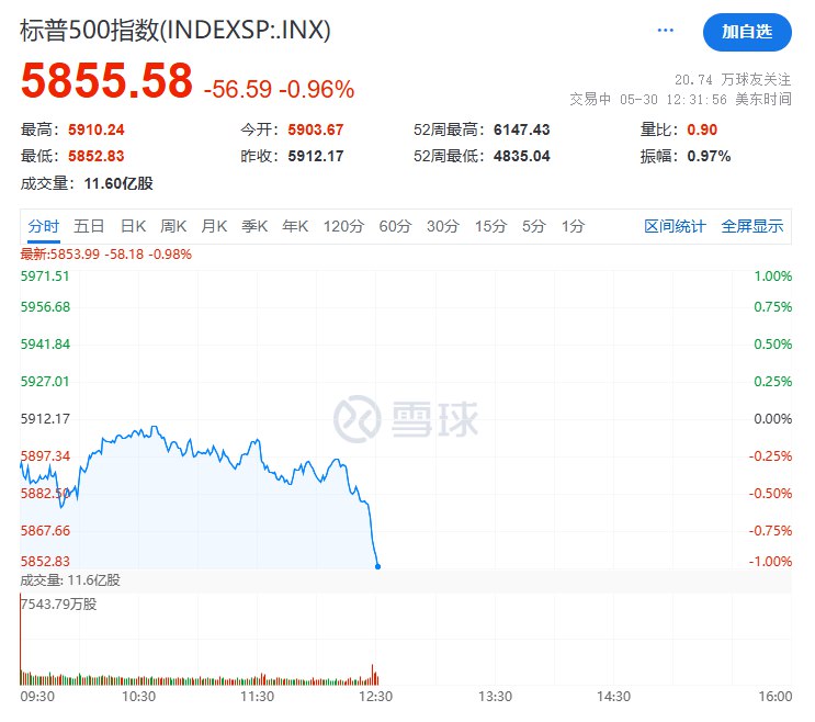 #标普 500指数跌超0.8%， #道指 下跌210点 #跌幅 扩大至0.5%，纳指下跌245点跌幅大约1.3%