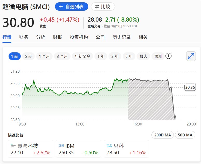 超微电脑 #美股 盘后跌8.8%