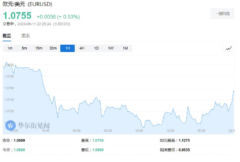 欧元兑美元涨超0.5%，刷新日高至1.0759