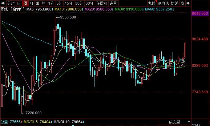 【伦铜涨超3%创11个月新高，矿业股普遍上涨，南方铜业公司涨超8%】LME期铜上涨约3.5%，刷新去年11月以来高位至8950美元/吨