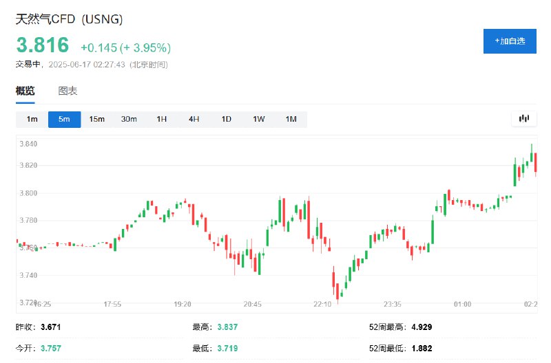 NYMEX天然气 #期货 涨3.95%，暂报3.816美元/百万英热单位