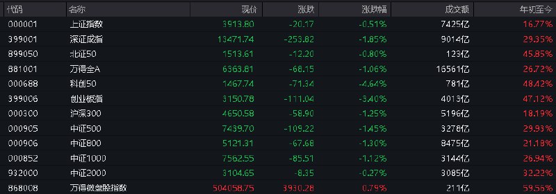 #上证 指数早盘收报3913.80点，跌0.51%