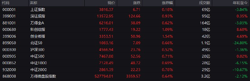 # #上证 指数 开盘报3816.37点，涨0.18%