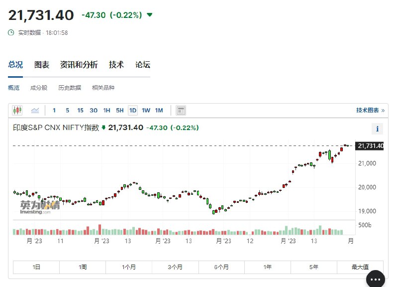 【印度SENSEX指数全年累涨约19%，NIFTY指数全年累涨约20%】印度SENSEX指数收盘跌0.2%，报72240.26点，全年累涨约19%