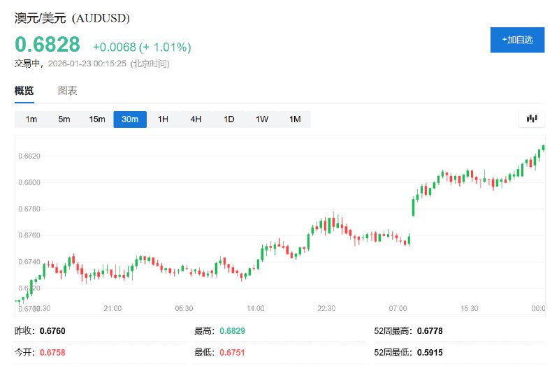 澳元/美元日内 #涨幅 达1.0%，报0.6828，创2024年10月份以来新高