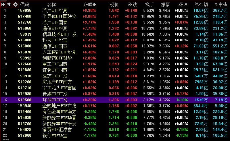 【科 #创50 指数 #大涨 超8%， #中芯国际 等多股创新高】1，整体走势：市场全天探底回升， #创业板 指涨超4%， #科创50 大涨超8%