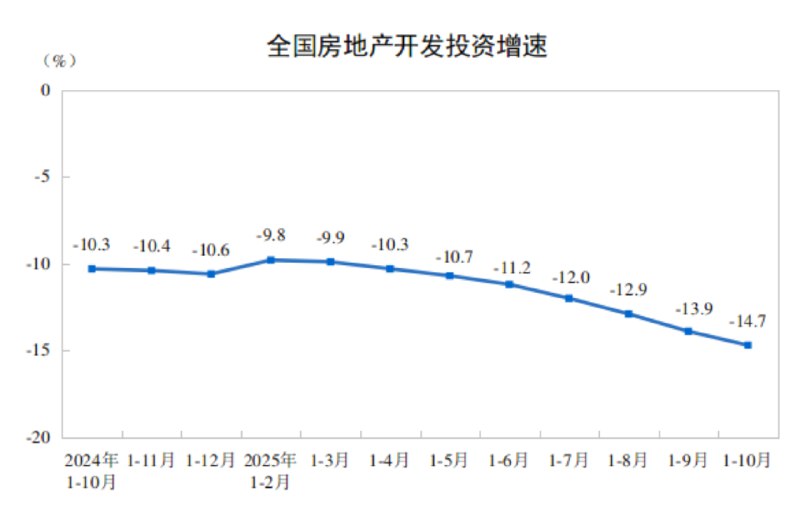 【国家统计局：1-10月份，全国房地产开发投资73563亿元，同比下降14.7%】国家统计局：1-10月份，新建商品房销售面积71982万平方米，同比下降6.8%；其中住宅销售面积下降7.0%