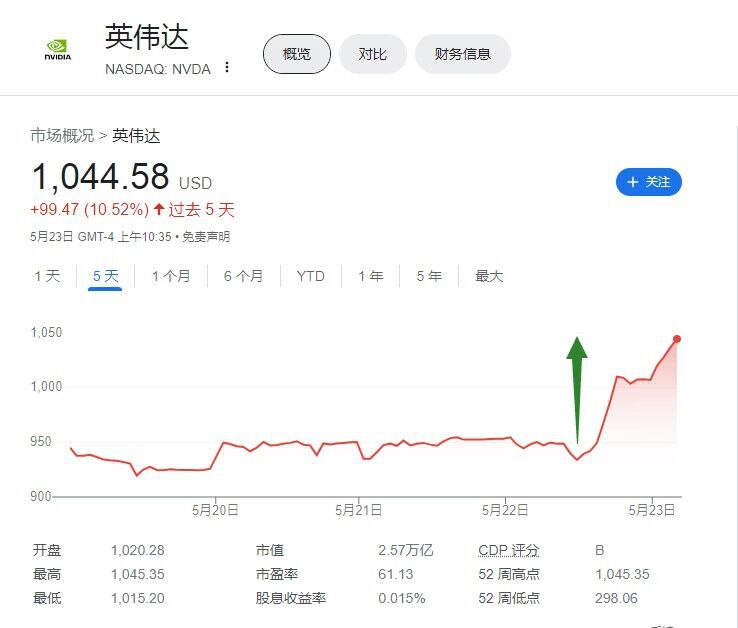 【英伟达涨超10%，继续创新高，市值超越德国上市公司市值总和】英伟达 #涨幅 扩大至10.04%，刷新盘中历史高位至1044.96美元，盘中市值2.57万亿美元