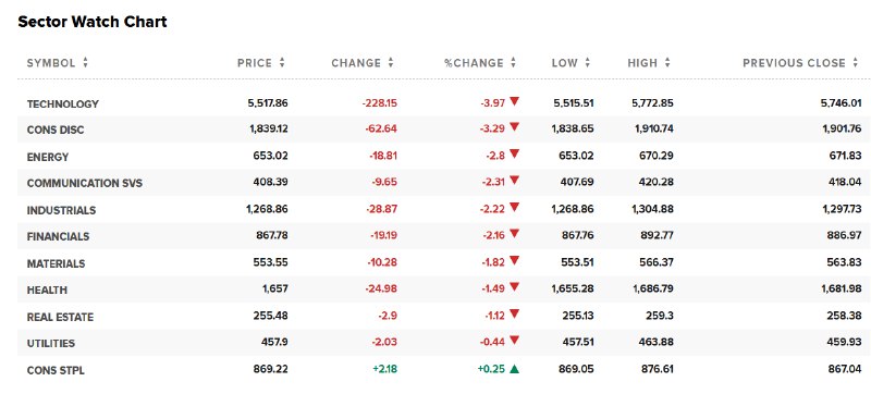 【半导体ETF收跌超5.7%，领跌 #美股 行业ETF】周五（10月10日），半导体ETF收跌5.76%，区域银行ETF、科技行业ETF、全球科技股指数ETF至多跌4.38%，银行业ETF跌3.85%