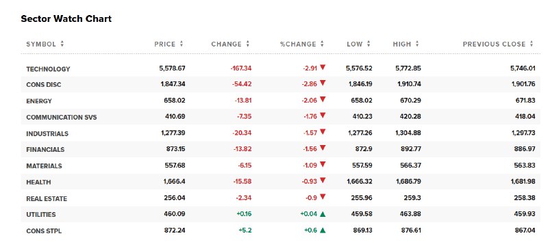 #标普 500指数 #跌幅 扩大至2%，科技板块跌2.91%，可选消费板块跌2.86%，能源板块跌2.06%，电信板块跌1.76%