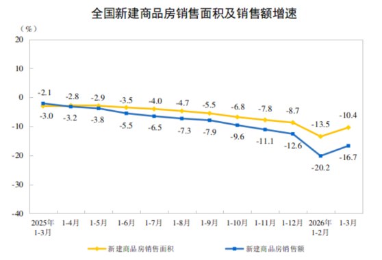 【国家统计局：1-3月份新建商品房销售面积 #同比 下降10.4%，销售额下降16.7%】1—3月份，全国 #房 #地产  开发投资17720亿元，同比下降11.2%（按可比口径计算），降幅比1—2月份扩大0.1个百分点