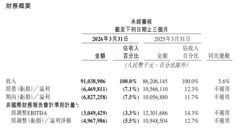 #美团 第一季度营收910.4亿元 #人民币 ，预估907.9亿元人民币；第一季度 #调整 后净亏损49.7亿元人民币，预估亏损68.3亿元人民币