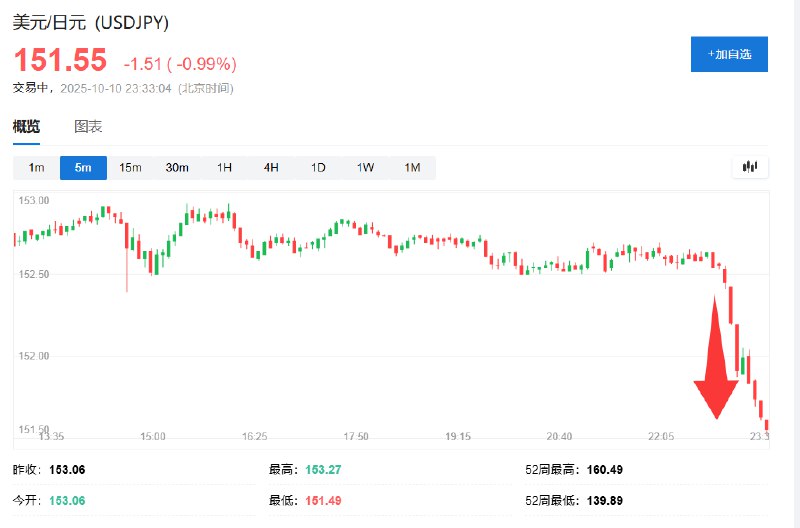 【日元涨1%】美元兑日元跌1%，报151.51日元