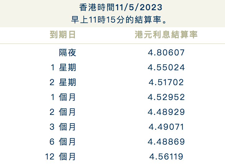 港元隔夜HIBOR升至2007年以来最高，报4.80607%