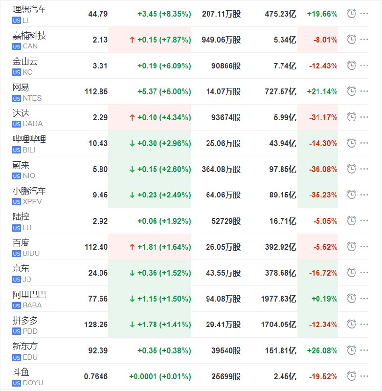【中概指数高开超1%，理想涨约8%延续周一大涨的表现，CQQQ涨约2.8%】纳斯达克金龙中国指数盘初涨1.3%，成分股理想汽车涨7.8%，嘉楠科技涨7.3%，金山云涨4.2%，网易涨4%，小鹏涨2.7%，蔚来涨2.6%，B站涨1.7%