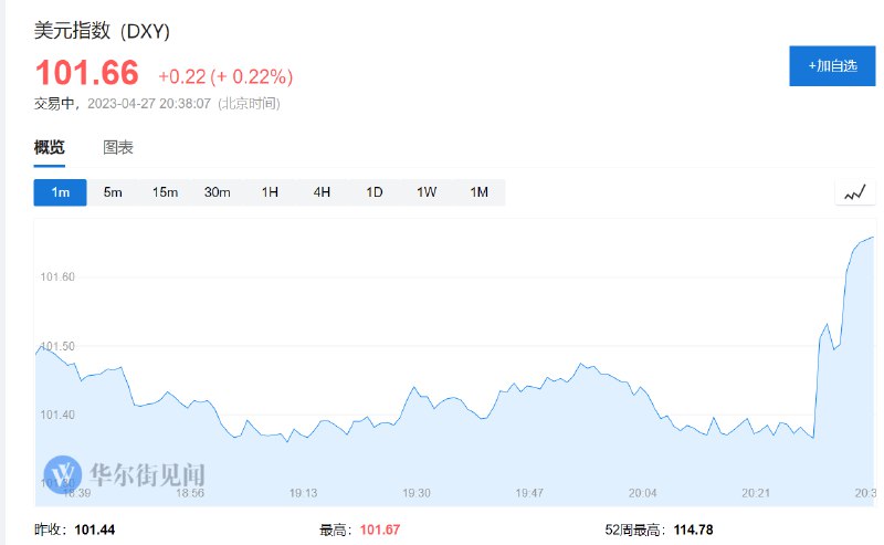 美元指数短线持续拉升约30点，此前 #美国 一季度GDP放缓至1.1%超预期