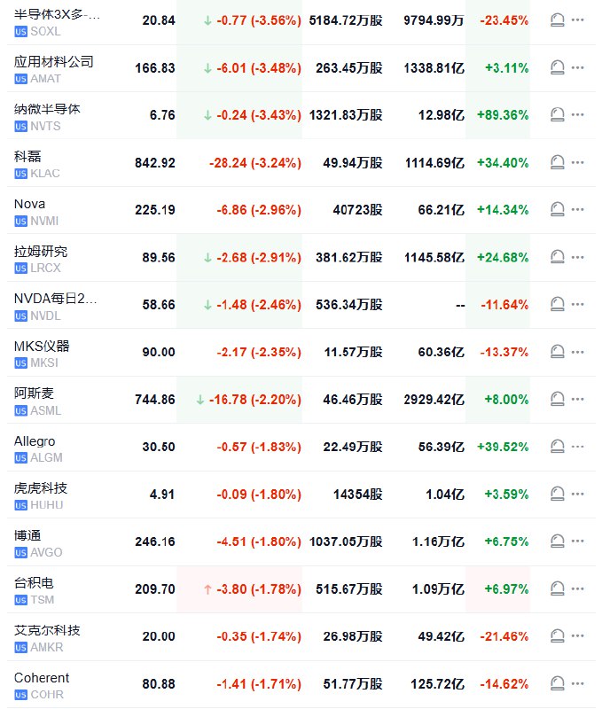【 #美国 费城半导体指数 #跌幅 迅速扩大至超过1.4%】芯片概念股多数下跌，应用材料跌3.5%，纳微半导体跌3.4%，科磊跌3.2%，Nova跌2.9%，拉姆研究跌2.9%， #英伟达 两倍做多ETF跌2.4%，万机仪器跌2.3%，阿斯麦ADR跌2.2%，博通、台积电ADR、相干公司至多跌1.8%，英伟达也跌超1.3%