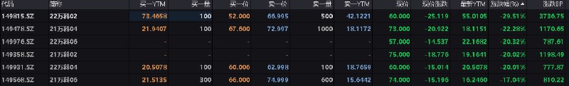 “22万科06”、“21万科02”跌超20%，盘中临时停牌