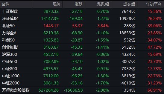【 #A股 收盘：北证50指数大涨近4%，商业航天概念股持续活跃】1，整体走势： #沪指 全天震荡调整， #创业板 指冲高回落，北证50午后涨超6%