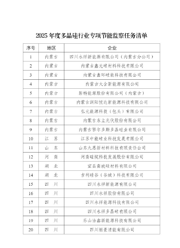 【工信部印发《2025年度多晶硅行业专项节能监察任务清单的通知》】工业和信息化部办公厅印发《2025年度多晶硅行业专项节能监察任务清单的通知》