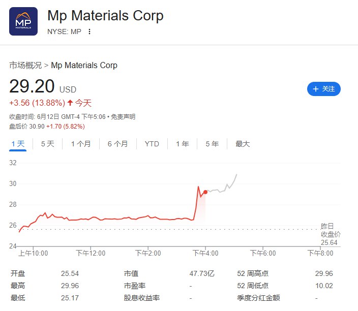 MP Materials（MP）收涨13.88%， #美股 盘后 #涨幅 扩大至6%