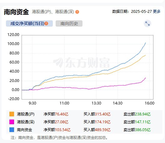 南向资金净买入额超100亿元