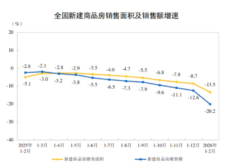 【国家统计局：1—2月份，全国房地产开发投资9612亿元，同比下降11.1%】1—2月份，新建商品房销售面积9293万平方米，同比下降13.5%，降幅比上年全年扩大4.8个百分点；其中住宅销售面积下降15.9%
