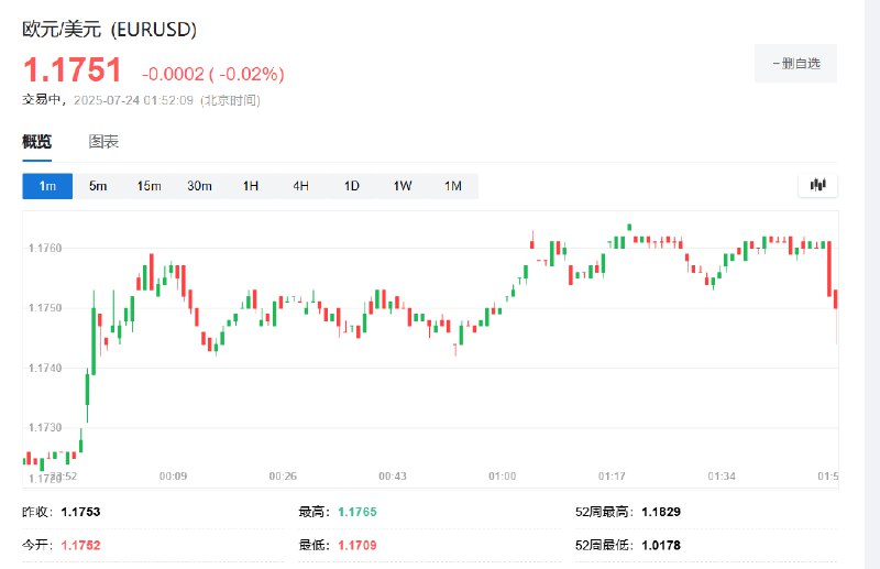 【欧元短线走低，纳瓦罗给“欧美接近达成征收15%关税协议”的媒体报道泼冷水】欧元兑美元短线走低，脱离北京时间01:15前后刷新的日高1.1765白宫贸易顾问纳瓦罗置评媒体关于欧美接近达成加征15%关税协议的报道，称“我根本不相信（take it with a grain of salt）”