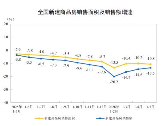 国家统计局：1—5月份，全国 #房 #地产  开发投资30356亿元， #同比 下降16.2%（按可比口径计算）