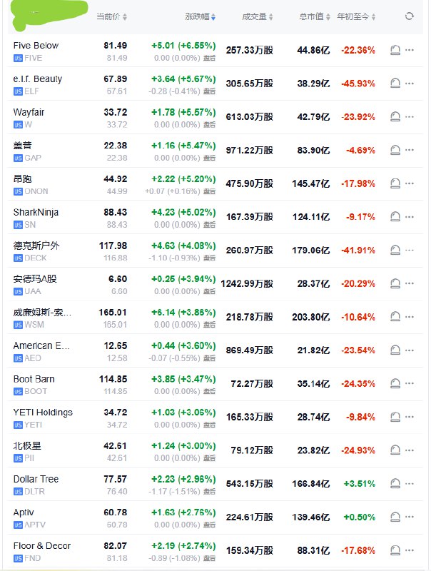周三（4月2日），“ #特朗普 关税输家”指数涨2.5%，成分股普遍收涨，Five Below涨6.55%，ELF涨5.67%，Wayfair涨5.57%，Gap涨5.47%表现靠前